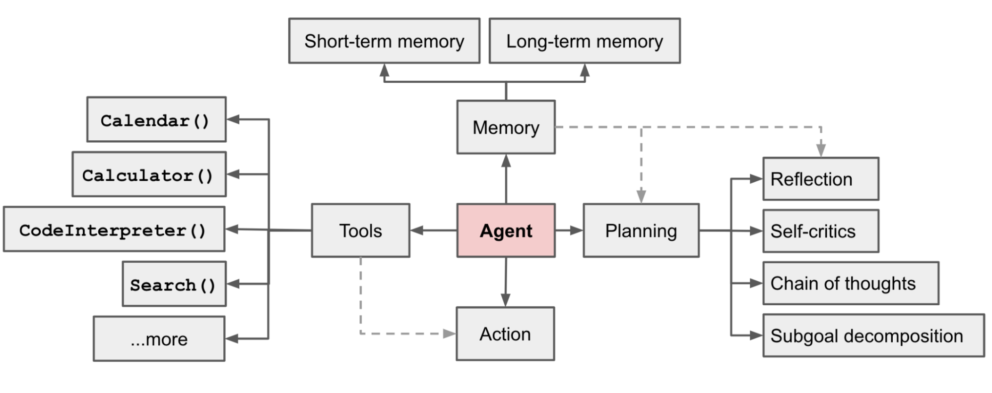 Overview of a LLM-powered autonomous agent system