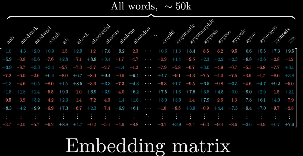 embeddings matrix