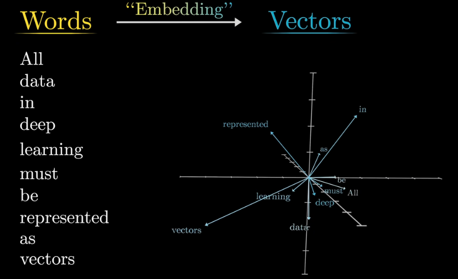 word embeddings