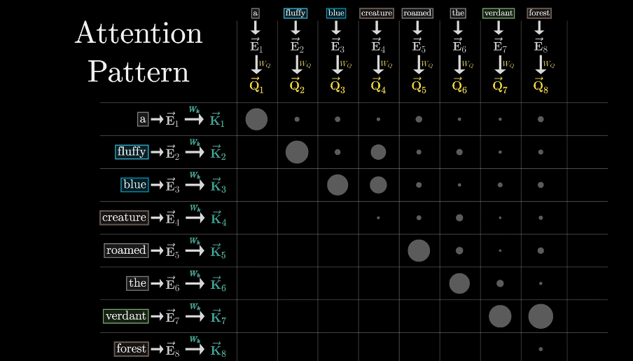 attention pattern