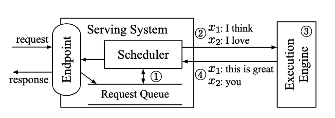 overall workflow of serving a LLM