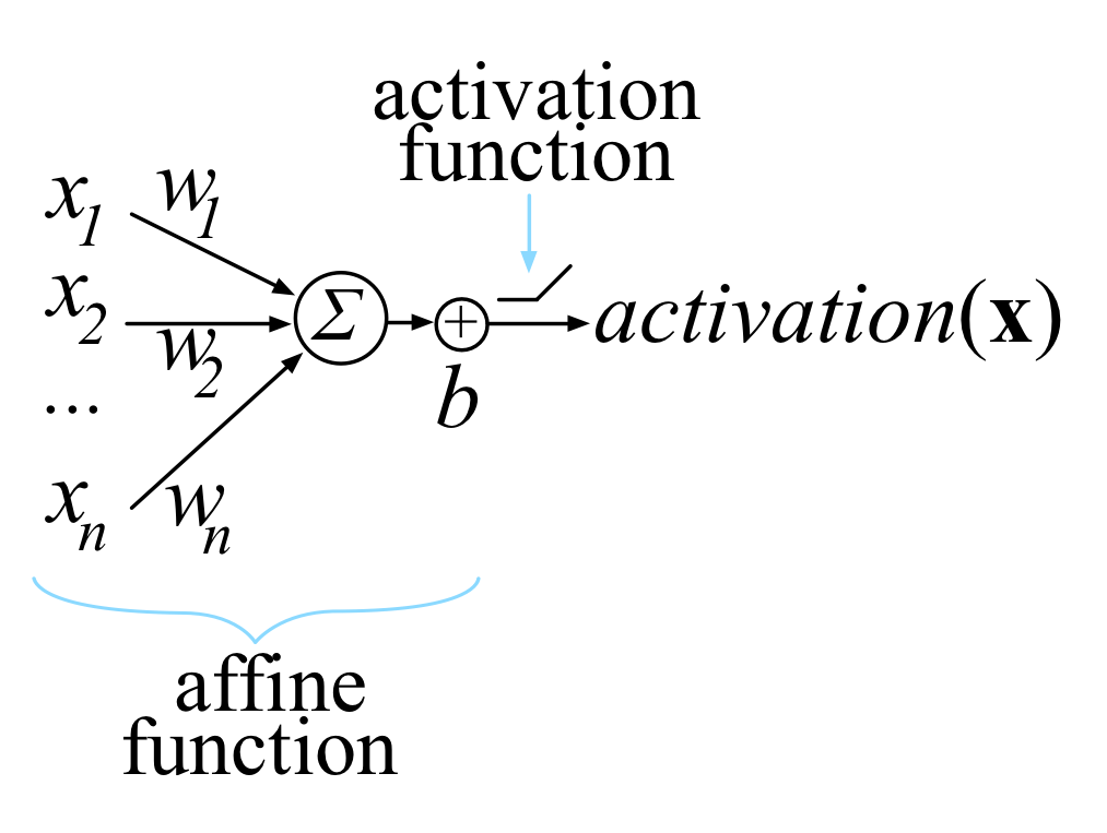 activation