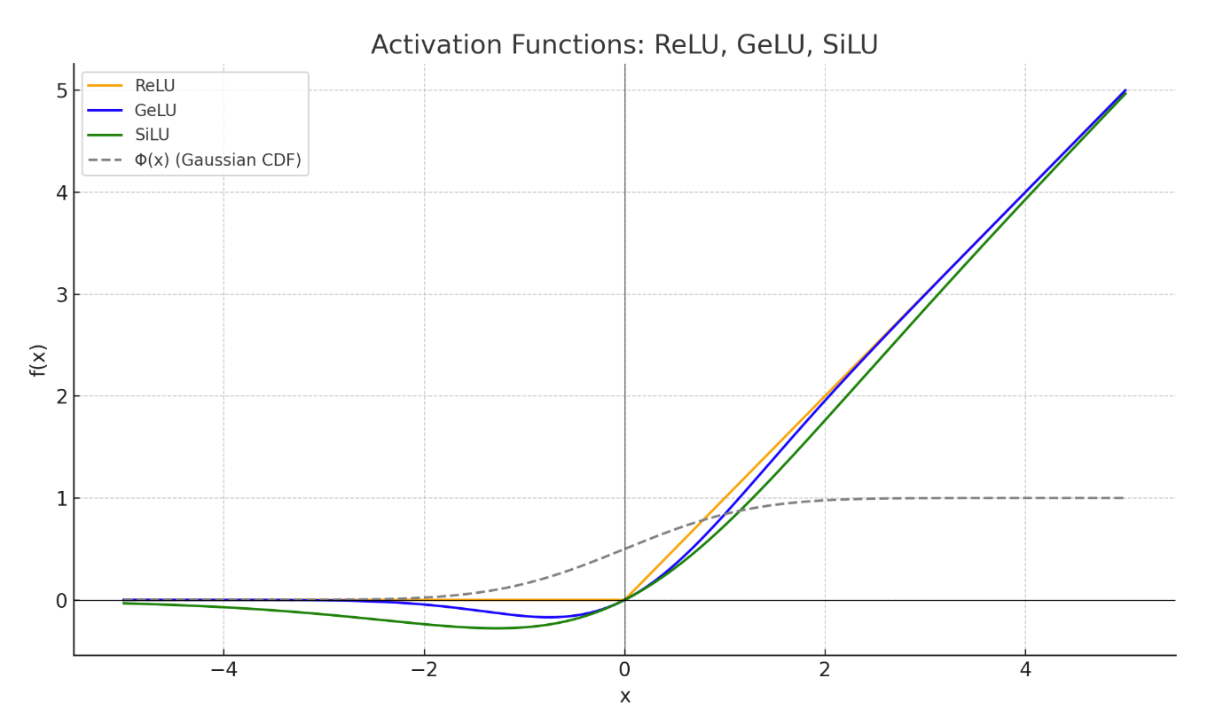 ReLU, GeLu, SiLU