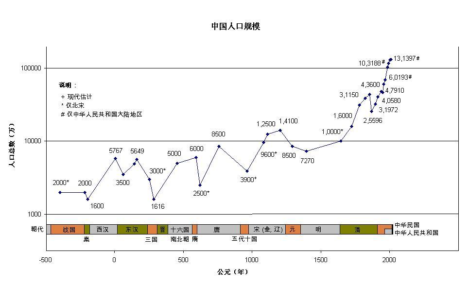 中国人口总是在朝代更迭中大量死亡