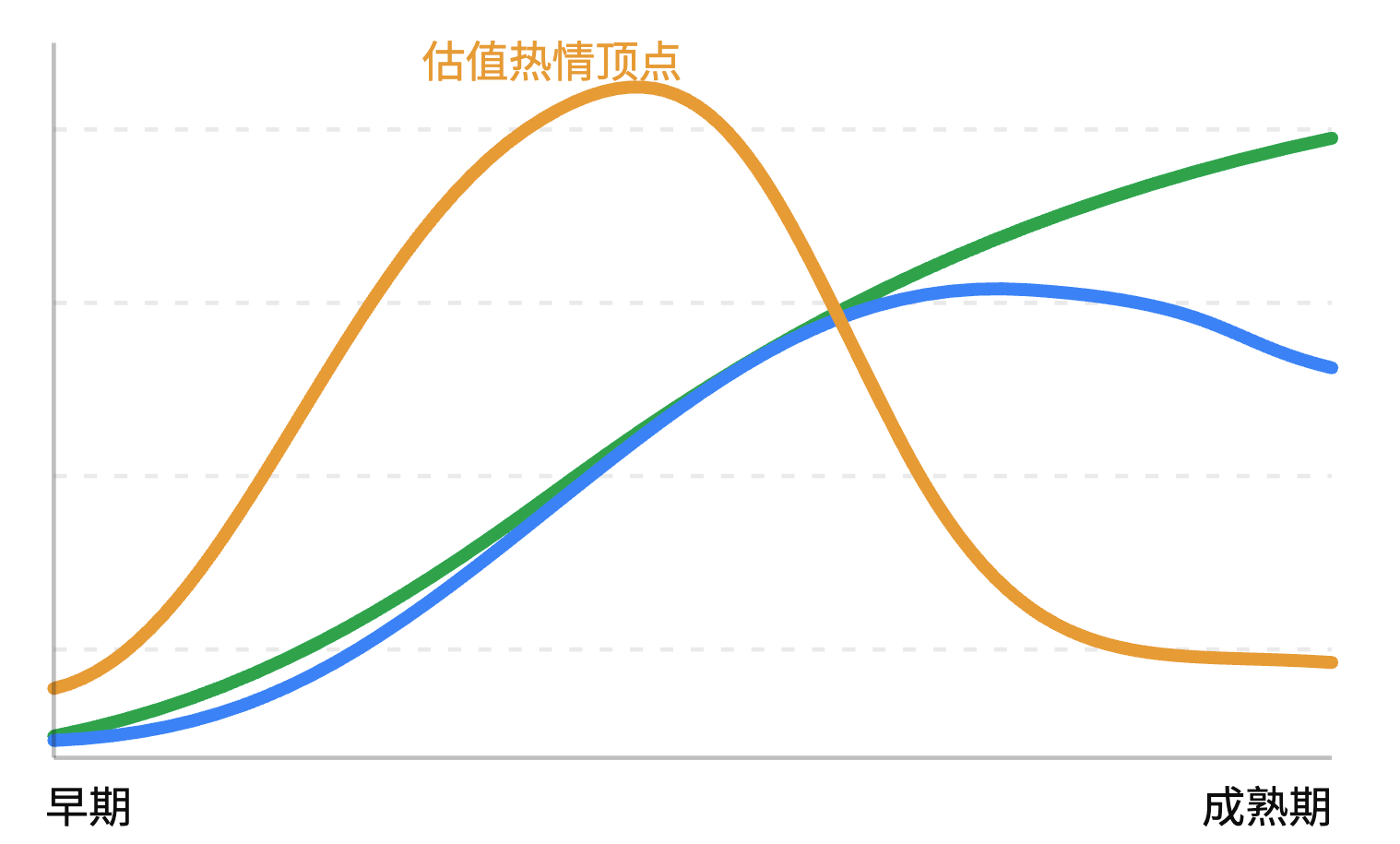 产业周期、盈利周期、估值周期