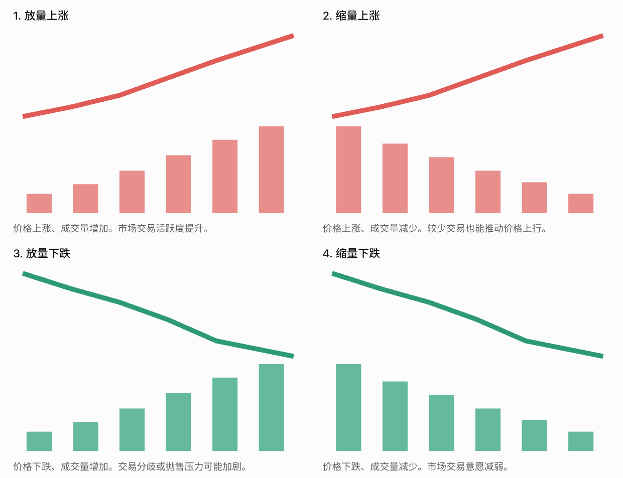 四种经典量价关系