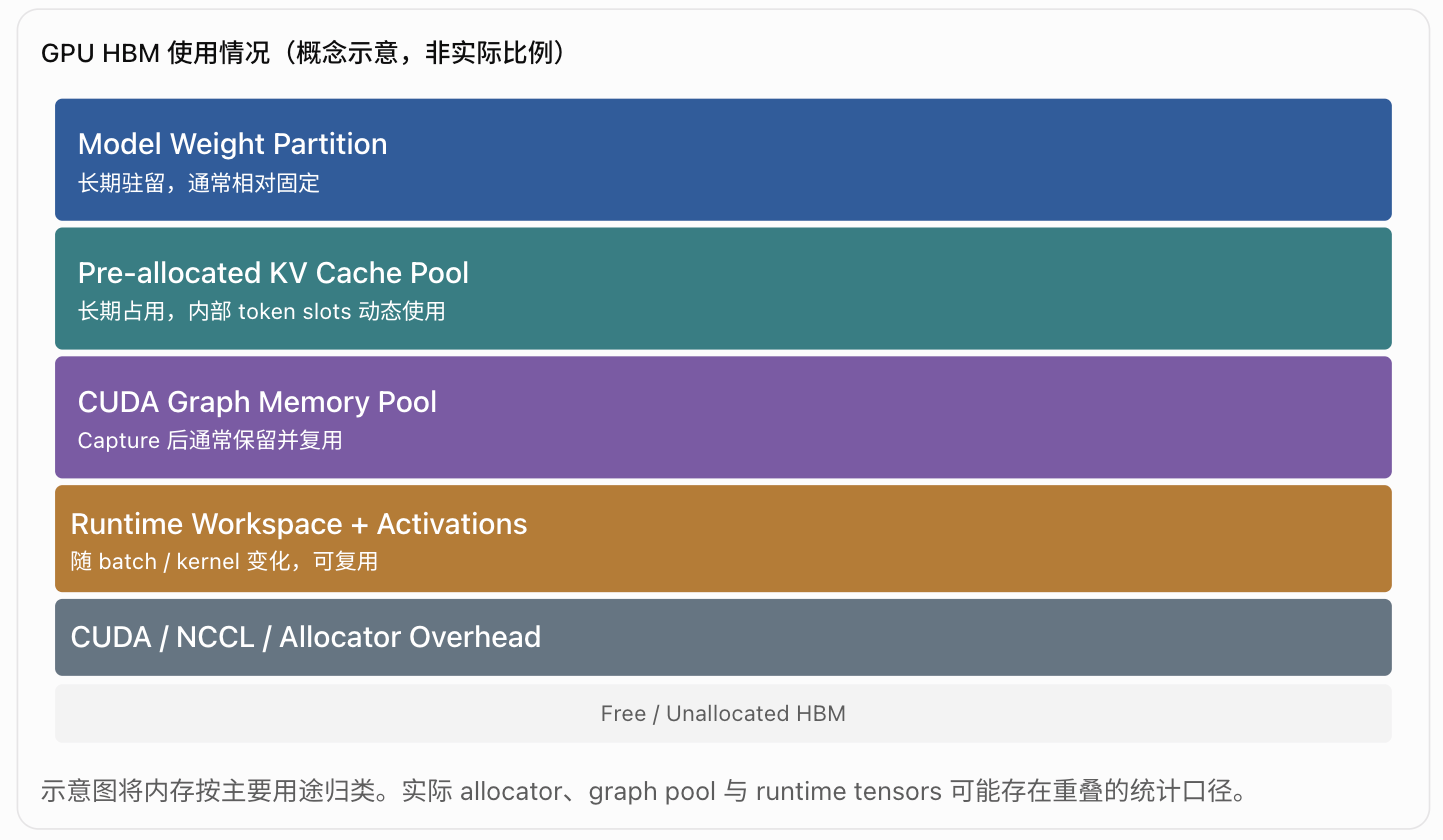 显存占用分类